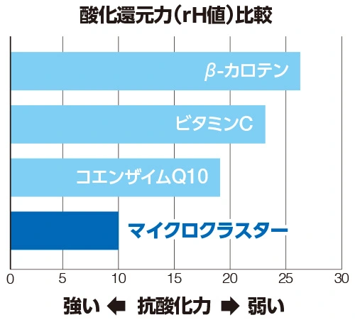 マイクロクラスターの酸化還元力（抗酸化力）